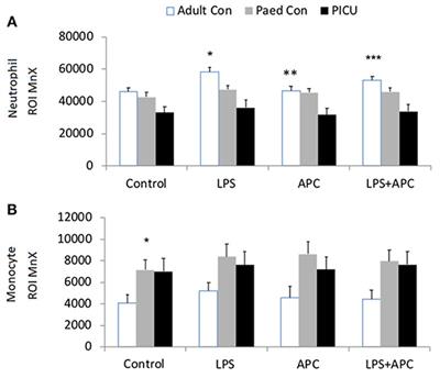 Pediatric Intensive Care: Immunomodulation With Activated Protein C ex vivo